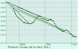 Graphe de la pression atmosphrique prvue pour Mondeville