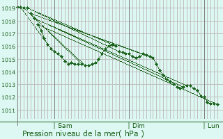 Graphe de la pression atmosphrique prvue pour Colombelles