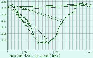 Graphe de la pression atmosphrique prvue pour Besn