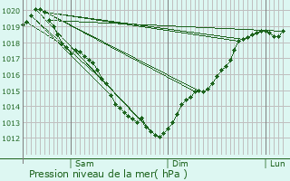 Graphe de la pression atmosphrique prvue pour Fontenermont