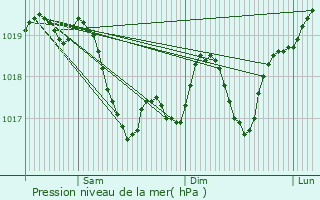 Graphe de la pression atmosphrique prvue pour Nova Pazova