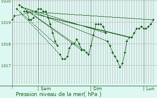 Graphe de la pression atmosphrique prvue pour Gradacac