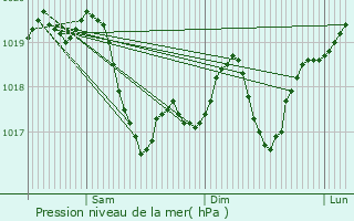 Graphe de la pression atmosphrique prvue pour Zvecka