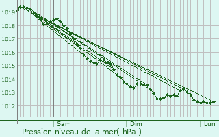 Graphe de la pression atmosphrique prvue pour La Chapelle-sur-Oreuse