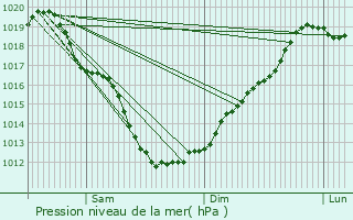 Graphe de la pression atmosphrique prvue pour Lanrivain