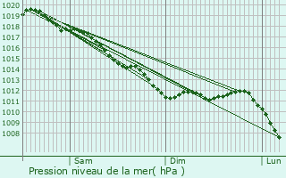 Graphe de la pression atmosphrique prvue pour Quemper-Guzennec