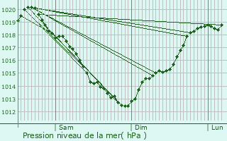 Graphe de la pression atmosphrique prvue pour Flers