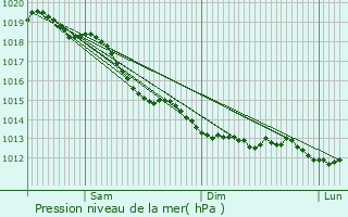 Graphe de la pression atmosphrique prvue pour Roinvilliers