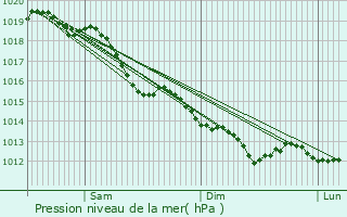 Graphe de la pression atmosphrique prvue pour La Motte-Tilly