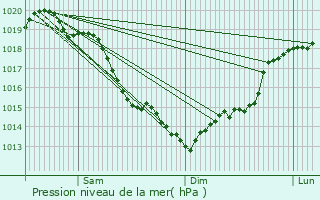 Graphe de la pression atmosphrique prvue pour Saint-Denis-le-Ferment