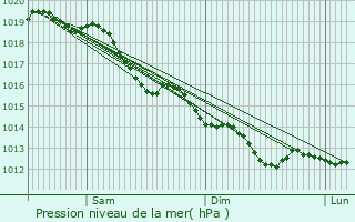 Graphe de la pression atmosphrique prvue pour Le Chne