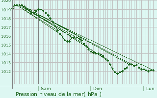 Graphe de la pression atmosphrique prvue pour Allemanche-Launay-et-Soyer