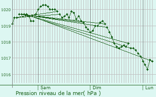 Graphe de la pression atmosphrique prvue pour Lantosque