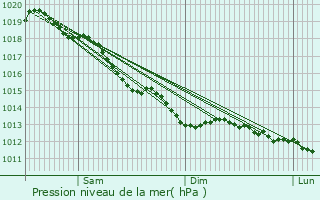 Graphe de la pression atmosphrique prvue pour Champrond-en-Perchet