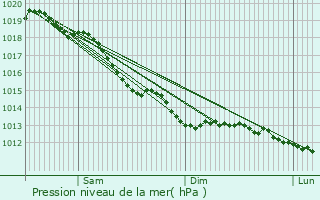 Graphe de la pression atmosphrique prvue pour Voves