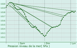 Graphe de la pression atmosphrique prvue pour Bouquetot
