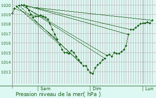 Graphe de la pression atmosphrique prvue pour Cantiers