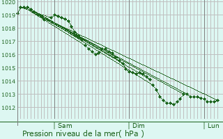 Graphe de la pression atmosphrique prvue pour Ambrires