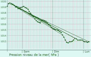 Graphe de la pression atmosphrique prvue pour Ferrire-et-Lafolie