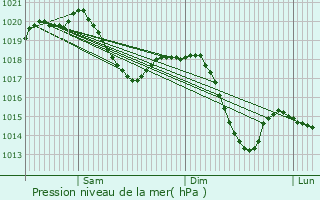 Graphe de la pression atmosphrique prvue pour Zrich (Kreis 10) / Wipkingen