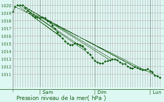 Graphe de la pression atmosphrique prvue pour Le Champ-de-la-Pierre