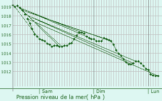 Graphe de la pression atmosphrique prvue pour Bayeux