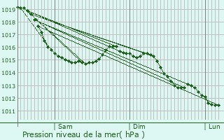Graphe de la pression atmosphrique prvue pour Vienne-en-Bessin