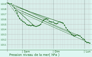 Graphe de la pression atmosphrique prvue pour Anisy