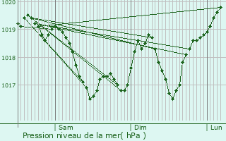 Graphe de la pression atmosphrique prvue pour Titel