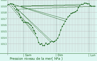 Graphe de la pression atmosphrique prvue pour Plouharnel