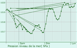 Graphe de la pression atmosphrique prvue pour Marquixanes