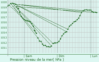 Graphe de la pression atmosphrique prvue pour Bgard