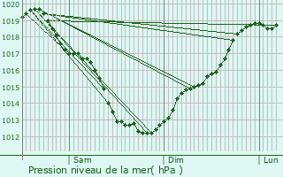 Graphe de la pression atmosphrique prvue pour Lhon