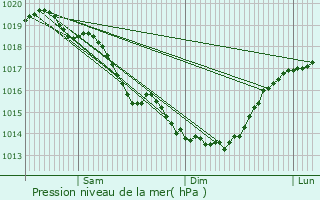 Graphe de la pression atmosphrique prvue pour Oignies