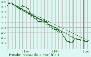 Graphe de la pression atmosphrique prvue pour Le Buisson