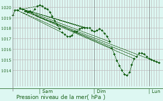 Graphe de la pression atmosphrique prvue pour Horgen
