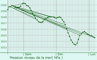 Graphe de la pression atmosphrique prvue pour Thalwil