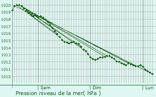 Graphe de la pression atmosphrique prvue pour Banvou