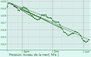 Graphe de la pression atmosphrique prvue pour Morteau
