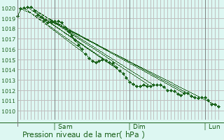 Graphe de la pression atmosphrique prvue pour Louc