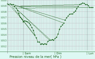 Graphe de la pression atmosphrique prvue pour Molan-sur-Mer