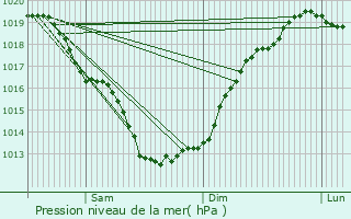 Graphe de la pression atmosphrique prvue pour Gvres