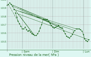 Graphe de la pression atmosphrique prvue pour Plonvez-Porzay