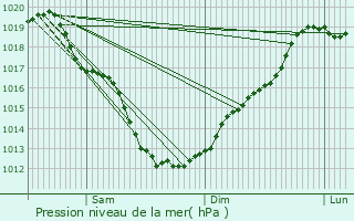 Graphe de la pression atmosphrique prvue pour L