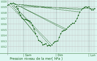 Graphe de la pression atmosphrique prvue pour Plmy