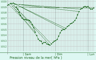 Graphe de la pression atmosphrique prvue pour Saint-Gouno