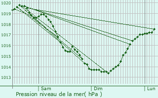 Graphe de la pression atmosphrique prvue pour Beaurains