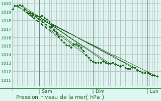 Graphe de la pression atmosphrique prvue pour Frunc