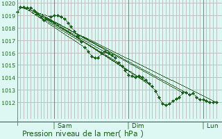 Graphe de la pression atmosphrique prvue pour Barbonne-Fayel