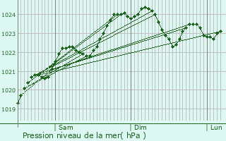 Graphe de la pression atmosphrique prvue pour Saint-Georges-de-Pointindoux
